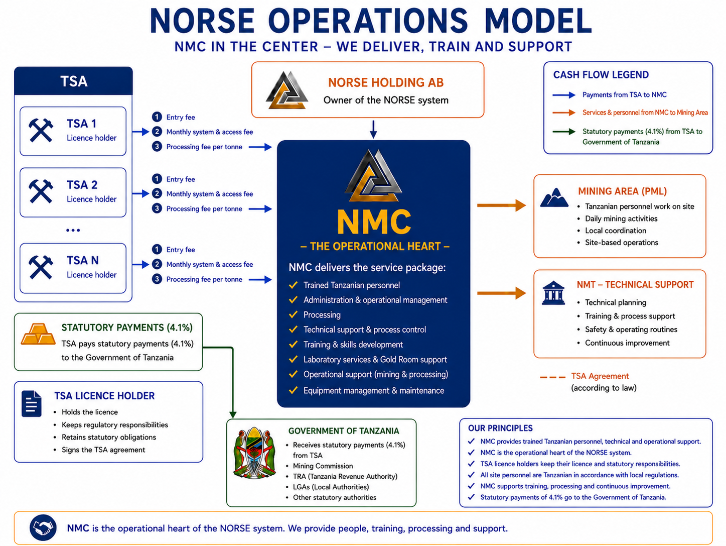 NORSE Operations Model showing NMC at the center of TSA delivery, training, processing and technical support